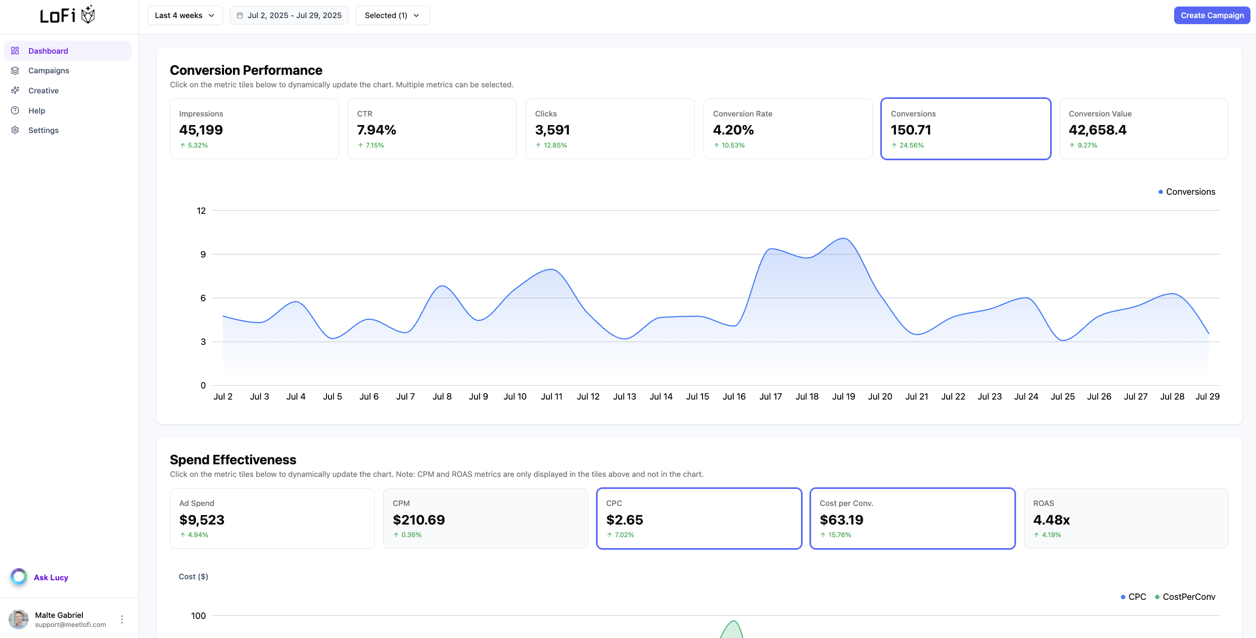 Comprehensive analytics dashboard showing conversion performance metrics, trends, and spend effectiveness data